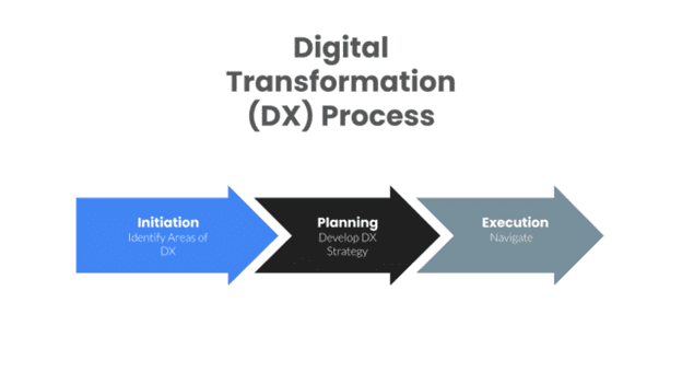 Digital Transformation Process
